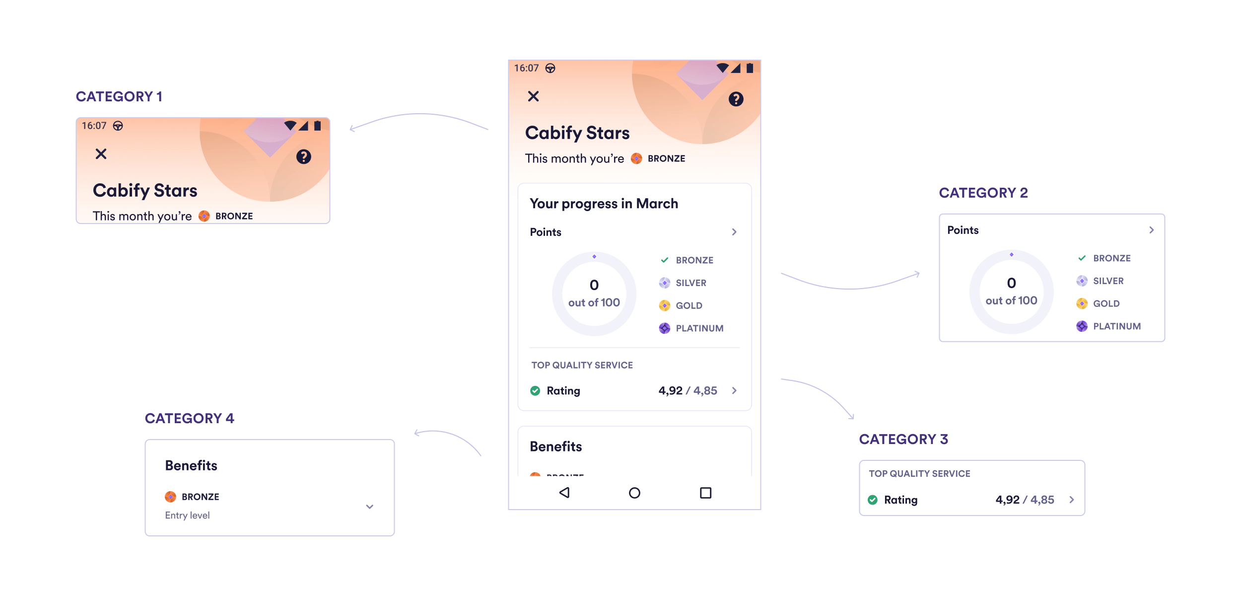 In the image we see the screenshot of the main screen of Cabify Stars, the loyalty program of the driver app. Coming out of the screenshot, we have 4 arrows. The first one leaves the head and is followed by the text "Category 1". The second comes from the second module of the screenshot, which indicates the driver's monthly progress with accumulated points, followed by the text "Category 2". The third comes out of the third module of the screenshot, referring to the driver's Rating, followed by the text "Category 3". And the last and fourth arrow comes out of the last visible module, referring to the benefits of the program, followed by the text "Category 4".