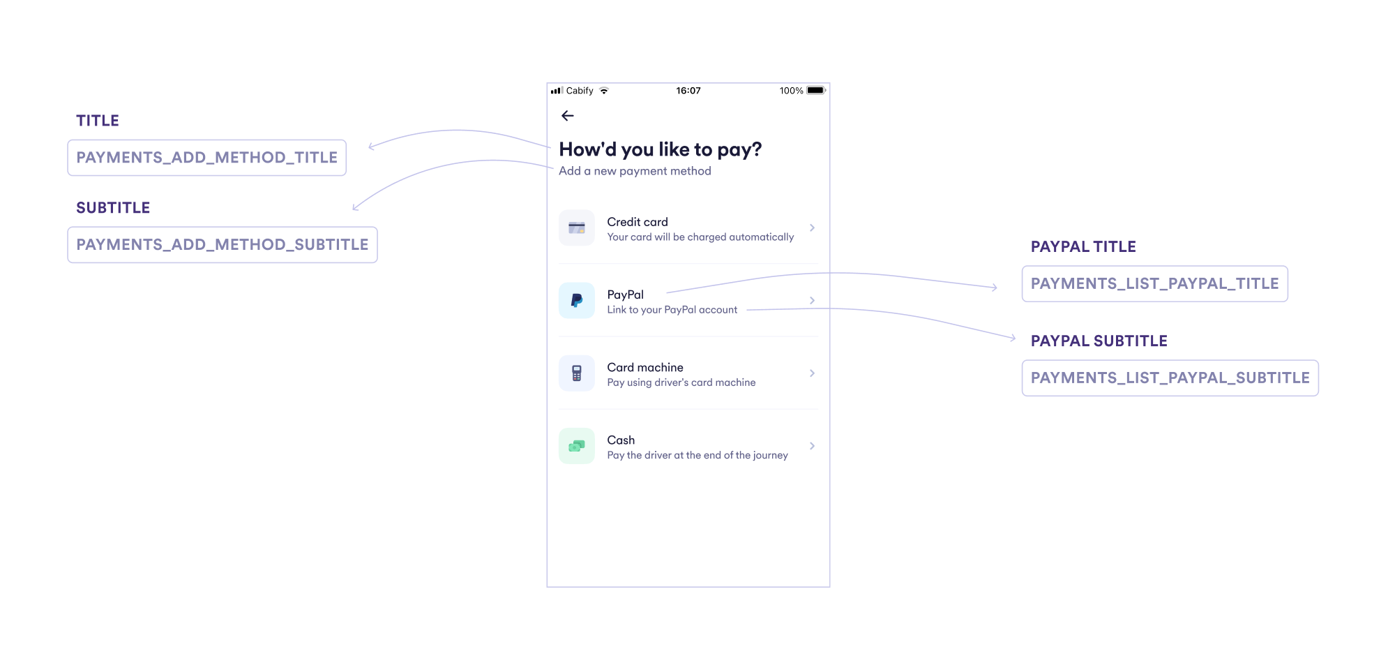 In the image we see the screenshot of the main screen of the "How'd like to pay?" section. Coming out of the screenshot, we have 4 arrows. The first one comes out of the screen title and is followed by the text "Title - payments_add_method_title". The second comes out of the screen head subtitle, followed by the text "Subtitle - payments_add_method_subtitle". The third comes out of the PayPal option, followed by the text "PayPal Title - payments_list_PayPal_title". And the fourth comes out of the PayPal option subtitle, followed by the text "PayPal Subtitle - payments_list_paypal_subtitle".