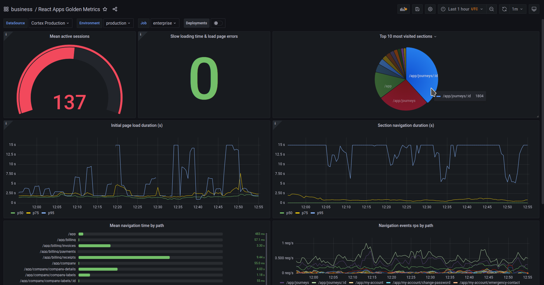Prometheus charts screenshot displaying metrics from Frontend applications
